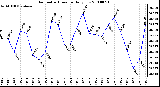 Milwaukee Weather Barometric Pressure Daily Low