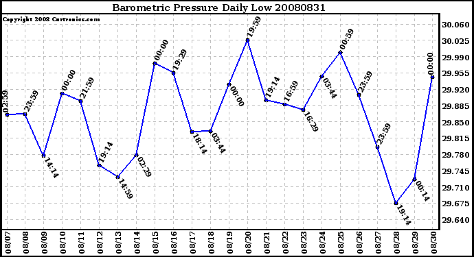 Milwaukee Weather Barometric Pressure Daily Low