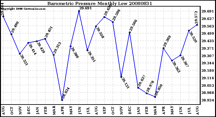 Milwaukee Weather Barometric Pressure Monthly Low