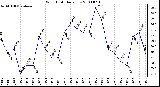 Milwaukee Weather Wind Chill Daily Low