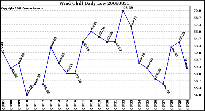 Milwaukee Weather Wind Chill Daily Low