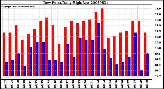 Milwaukee Weather Dew Point Daily High/Low