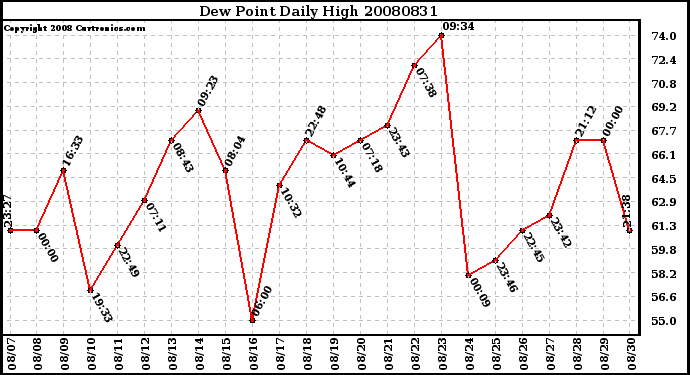 Milwaukee Weather Dew Point Daily High