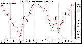 Milwaukee Weather Dew Point Monthly High