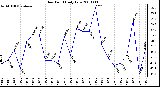 Milwaukee Weather Dew Point Daily Low