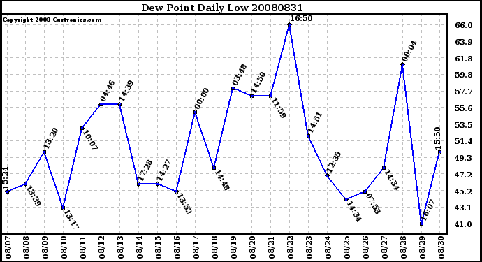 Milwaukee Weather Dew Point Daily Low