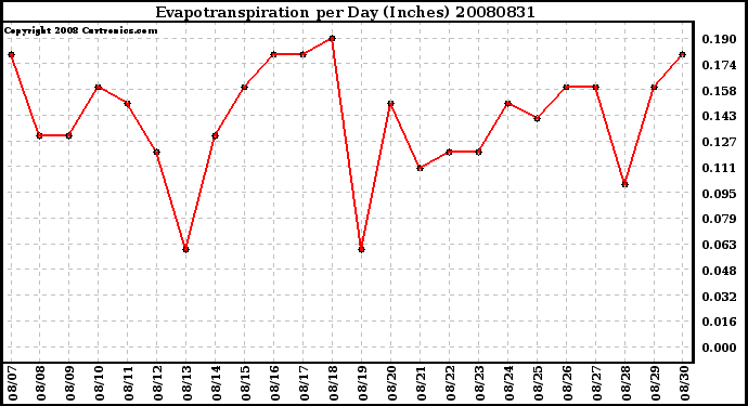 Milwaukee Weather Evapotranspiration per Day (Inches)