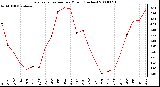 Milwaukee Weather Evapotranspiration per Month (Inches)