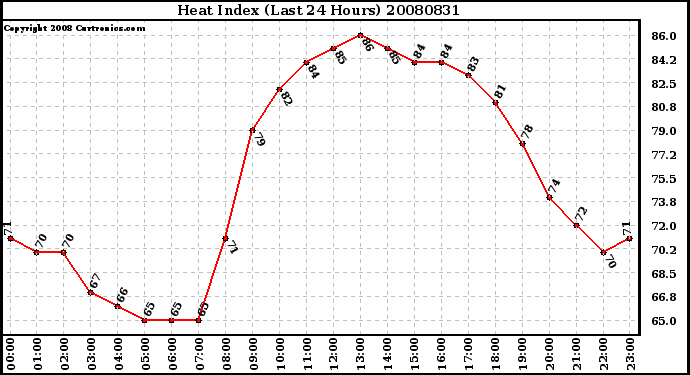 Milwaukee Weather Heat Index (Last 24 Hours)