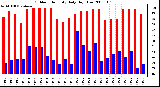 Milwaukee Weather Outdoor Humidity Daily High/Low