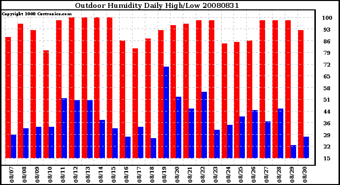 Milwaukee Weather Outdoor Humidity Daily High/Low