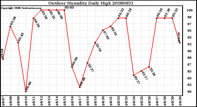 Milwaukee Weather Outdoor Humidity Daily High