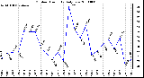 Milwaukee Weather Outdoor Humidity Daily Low