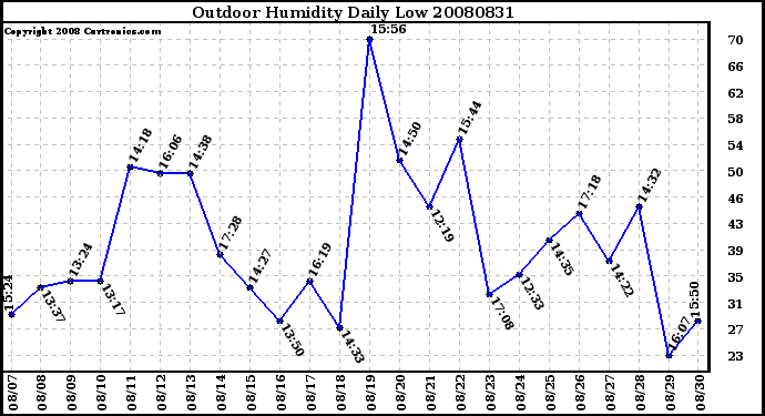 Milwaukee Weather Outdoor Humidity Daily Low