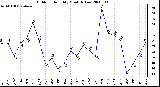 Milwaukee Weather Outdoor Humidity Monthly Low