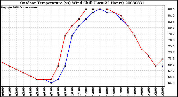 Milwaukee Weather Outdoor Temperature (vs) Wind Chill (Last 24 Hours)