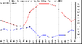 Milwaukee Weather Outdoor Temperature (vs) Dew Point (Last 24 Hours)