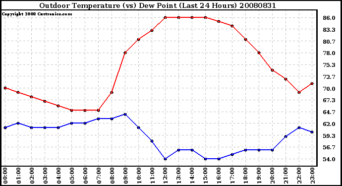 Milwaukee Weather Outdoor Temperature (vs) Dew Point (Last 24 Hours)