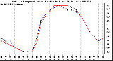 Milwaukee Weather Outdoor Temperature (vs) Heat Index (Last 24 Hours)