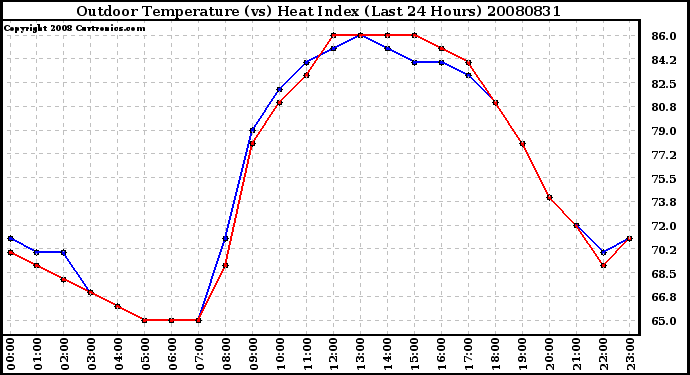 Milwaukee Weather Outdoor Temperature (vs) Heat Index (Last 24 Hours)