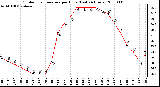 Milwaukee Weather Outdoor Temperature per Hour (Last 24 Hours)