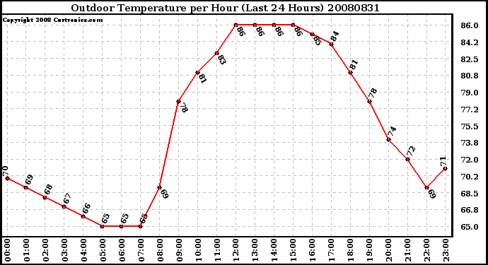 Milwaukee Weather Outdoor Temperature per Hour (Last 24 Hours)