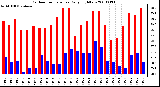 Milwaukee Weather Outdoor Temperature Daily High/Low