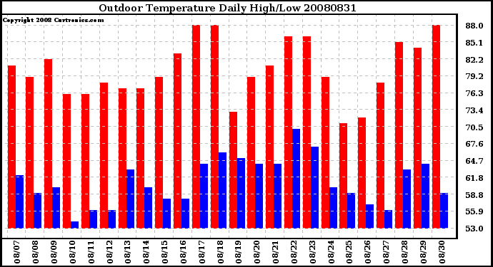 Milwaukee Weather Outdoor Temperature Daily High/Low