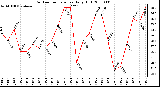 Milwaukee Weather Outdoor Temperature Daily High