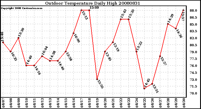 Milwaukee Weather Outdoor Temperature Daily High