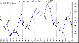 Milwaukee Weather Outdoor Temperature Daily Low