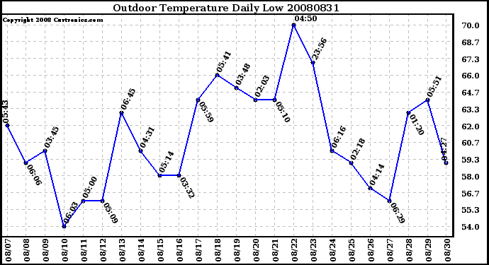 Milwaukee Weather Outdoor Temperature Daily Low