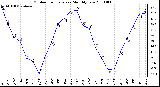 Milwaukee Weather Outdoor Temperature Monthly Low