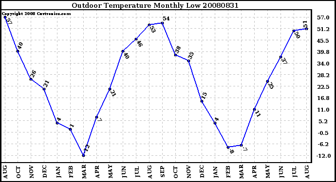 Milwaukee Weather Outdoor Temperature Monthly Low