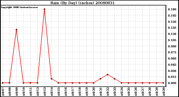 Milwaukee Weather Rain (By Day) (inches)