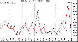 Milwaukee Weather Rain (Per Month) (inches)