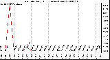 Milwaukee Weather Rain Rate Daily High (Inches/Hour)