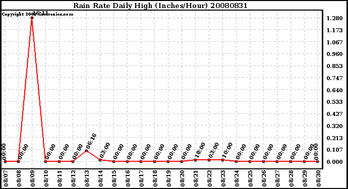 Milwaukee Weather Rain Rate Daily High (Inches/Hour)