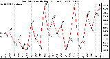 Milwaukee Weather Rain Rate Monthly High (Inches/Hour)