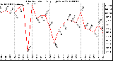 Milwaukee Weather Solar Radiation Daily High W/m2