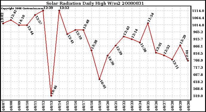 Milwaukee Weather Solar Radiation Daily High W/m2