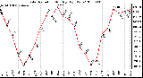 Milwaukee Weather Solar Radiation Monthly High W/m2