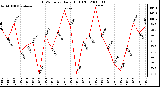 Milwaukee Weather THSW Index Daily High (F)