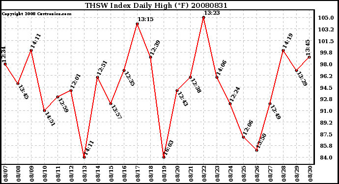 Milwaukee Weather THSW Index Daily High (F)