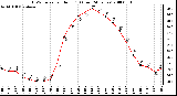 Milwaukee Weather THSW Index per Hour (F) (Last 24 Hours)