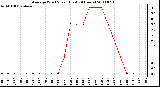 Milwaukee Weather Average Wind Speed (Last 24 Hours)