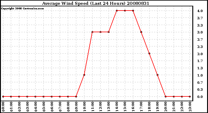 Milwaukee Weather Average Wind Speed (Last 24 Hours)