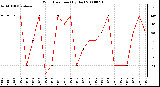 Milwaukee Weather Wind Direction (By Day)