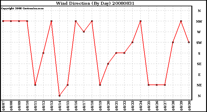 Milwaukee Weather Wind Direction (By Day)