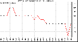 Milwaukee Weather Wind Direction (Last 24 Hours)